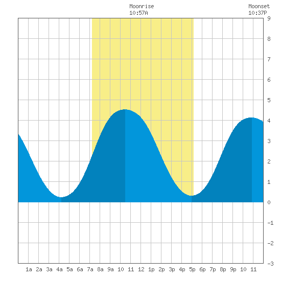 Fort Caswell tide chart for Thursday, December 25, 2025