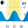 Fort Caswell tide chart for Saturday, December 27, 2025