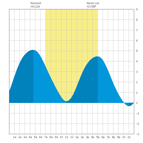 Fort Caswell tide chart for Tuesday, December 2, 2025