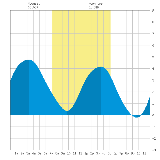 Fort Caswell tide chart for Tuesday, December 30, 2025
