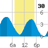 Fort Caswell tide chart for Tuesday, December 30, 2025