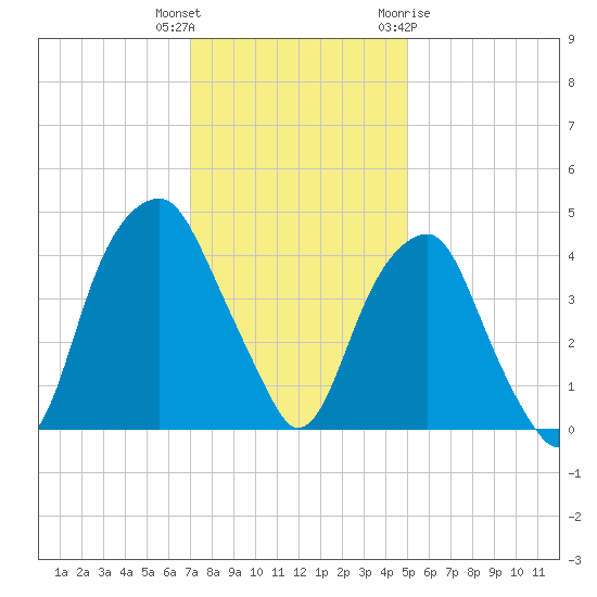 Fort Caswell tide chart for Wednesday, December 3, 2025