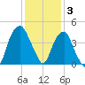 Fort Caswell tide chart for Wednesday, December 3, 2025