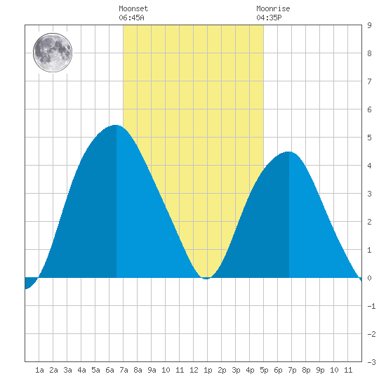 Fort Caswell tide chart for Thursday, December 4, 2025