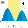 Fort Caswell tide chart for Thursday, December 4, 2025