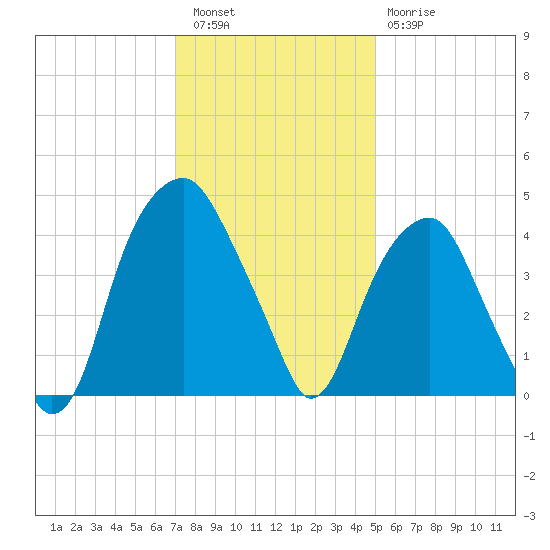 Fort Caswell tide chart for Friday, December 5, 2025