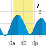 Fort Caswell tide chart for Sunday, December 7, 2025