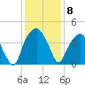 Fort Caswell tide chart for Monday, December 8, 2025
