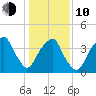 Fort Caswell tide chart for Saturday, January 10, 2026
