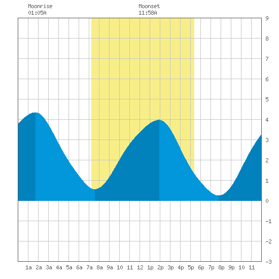 Fort Caswell tide chart for Sunday, January 11, 2026