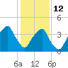 Fort Caswell tide chart for Monday, January 12, 2026