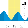 Fort Caswell tide chart for Tuesday, January 13, 2026