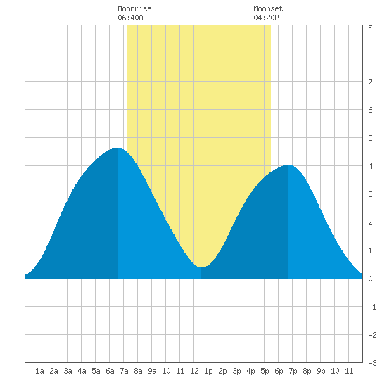 Fort Caswell tide chart for Saturday, January 17, 2026