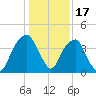 Fort Caswell tide chart for Saturday, January 17, 2026
