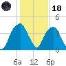 Fort Caswell tide chart for Sunday, January 18, 2026