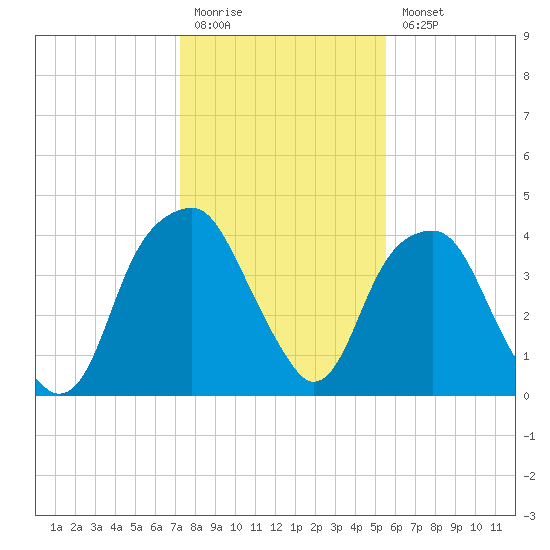 Fort Caswell tide chart for Monday, January 19, 2026