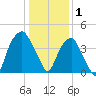 Fort Caswell tide chart for Thursday, January 1, 2026