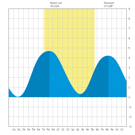Fort Caswell tide chart for Tuesday, January 20, 2026