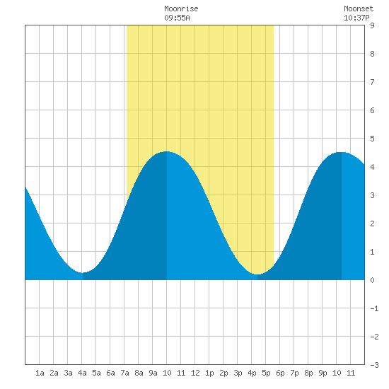Fort Caswell tide chart for Friday, January 23, 2026