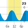 Fort Caswell tide chart for Friday, January 23, 2026