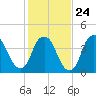 Fort Caswell tide chart for Saturday, January 24, 2026