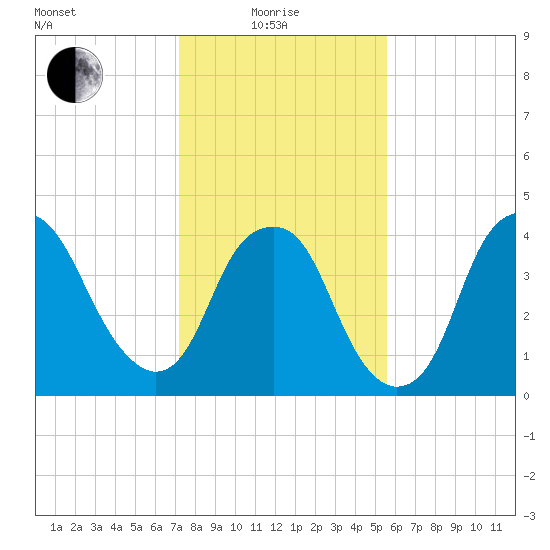 Fort Caswell tide chart for Sunday, January 25, 2026