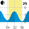 Fort Caswell tide chart for Sunday, January 25, 2026