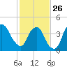Fort Caswell tide chart for Monday, January 26, 2026