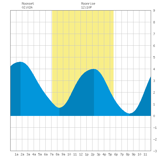 Fort Caswell tide chart for Tuesday, January 27, 2026