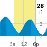 Fort Caswell tide chart for Wednesday, January 28, 2026
