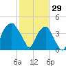 Fort Caswell tide chart for Thursday, January 29, 2026