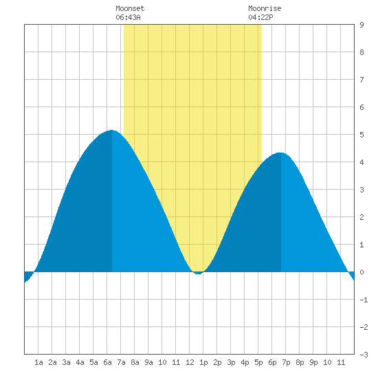 Fort Caswell tide chart for Friday, January 2, 2026
