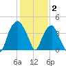Fort Caswell tide chart for Friday, January 2, 2026