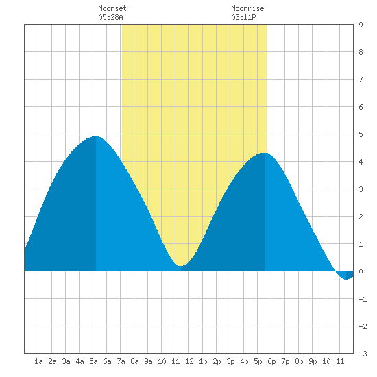 Fort Caswell tide chart for Friday, January 30, 2026