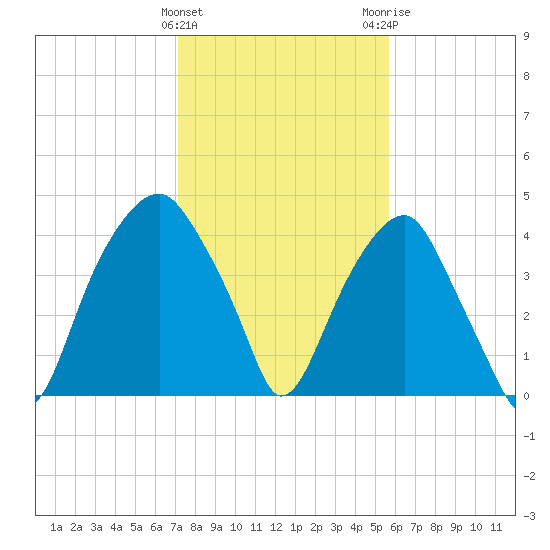 Fort Caswell tide chart for Saturday, January 31, 2026