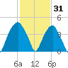 Fort Caswell tide chart for Saturday, January 31, 2026