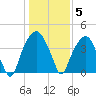 Fort Caswell tide chart for Monday, January 5, 2026