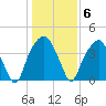 Fort Caswell tide chart for Tuesday, January 6, 2026