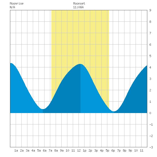Fort Caswell tide chart for Friday, January 9, 2026