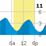 Fort Caswell tide chart for Wednesday, February 11, 2026