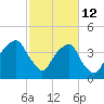 Fort Caswell tide chart for Thursday, February 12, 2026