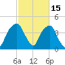 Fort Caswell tide chart for Sunday, February 15, 2026