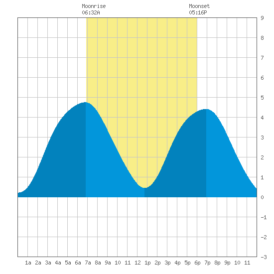 Fort Caswell tide chart for Monday, February 16, 2026