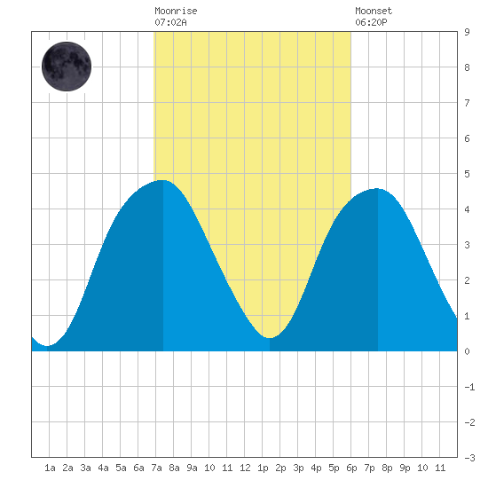 Fort Caswell tide chart for Tuesday, February 17, 2026