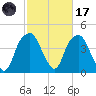 Fort Caswell tide chart for Tuesday, February 17, 2026