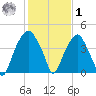 Fort Caswell tide chart for Sunday, February 1, 2026