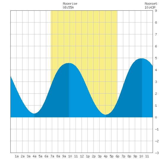 Fort Caswell tide chart for Saturday, February 21, 2026