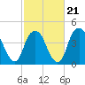 Fort Caswell tide chart for Saturday, February 21, 2026