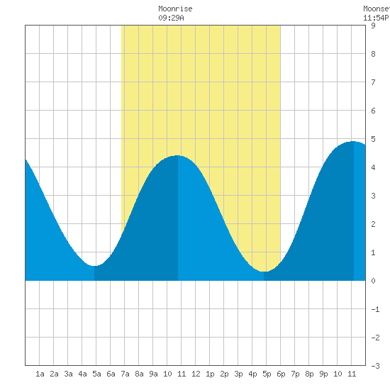 Fort Caswell tide chart for Sunday, February 22, 2026