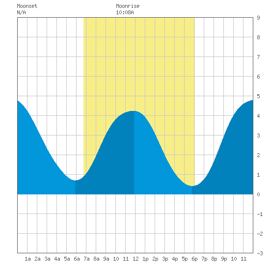 Fort Caswell tide chart for Monday, February 23, 2026
